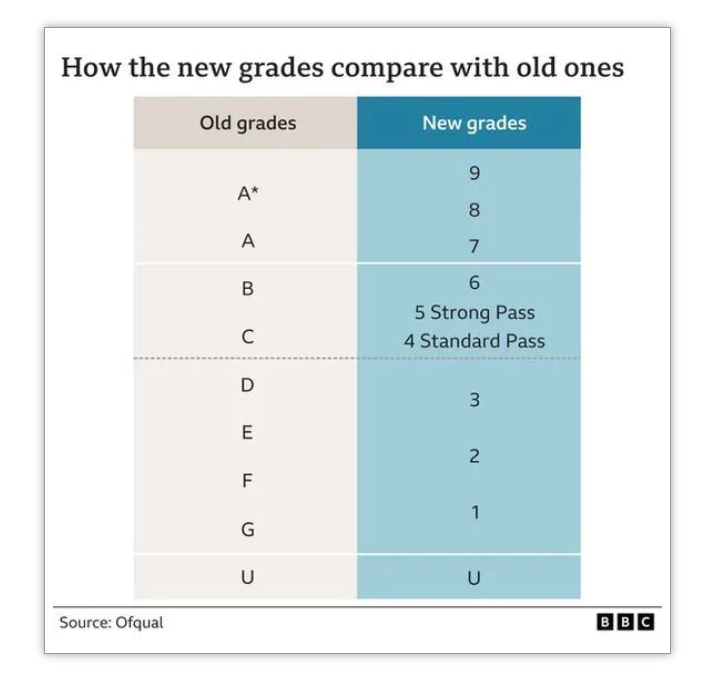 GCSE和IGCSE认可度一样吗