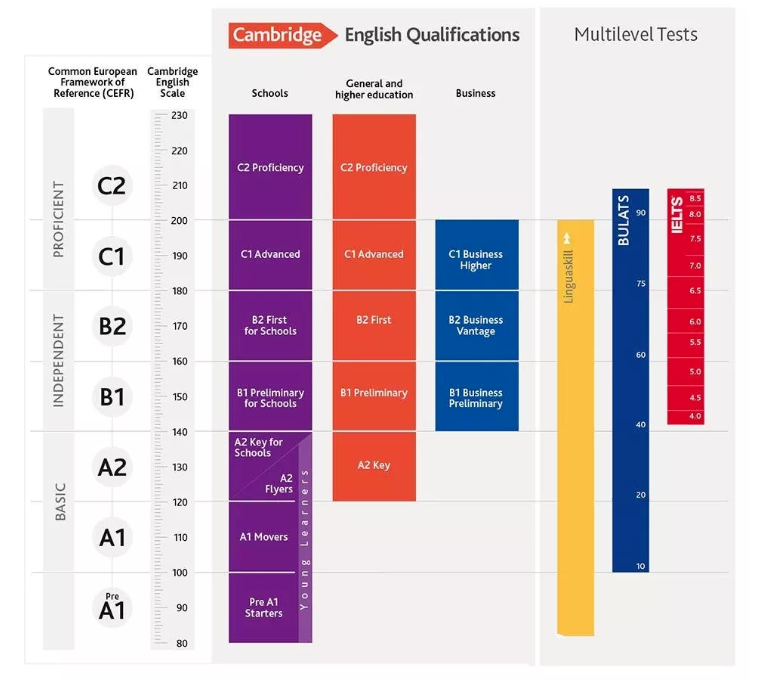 高中想去英国留学考哪些