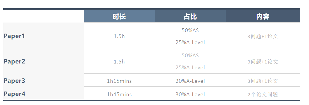 IGCSE和A-Level社会学有哪些区别