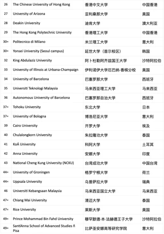 2025THE跨学科科学排名榜单