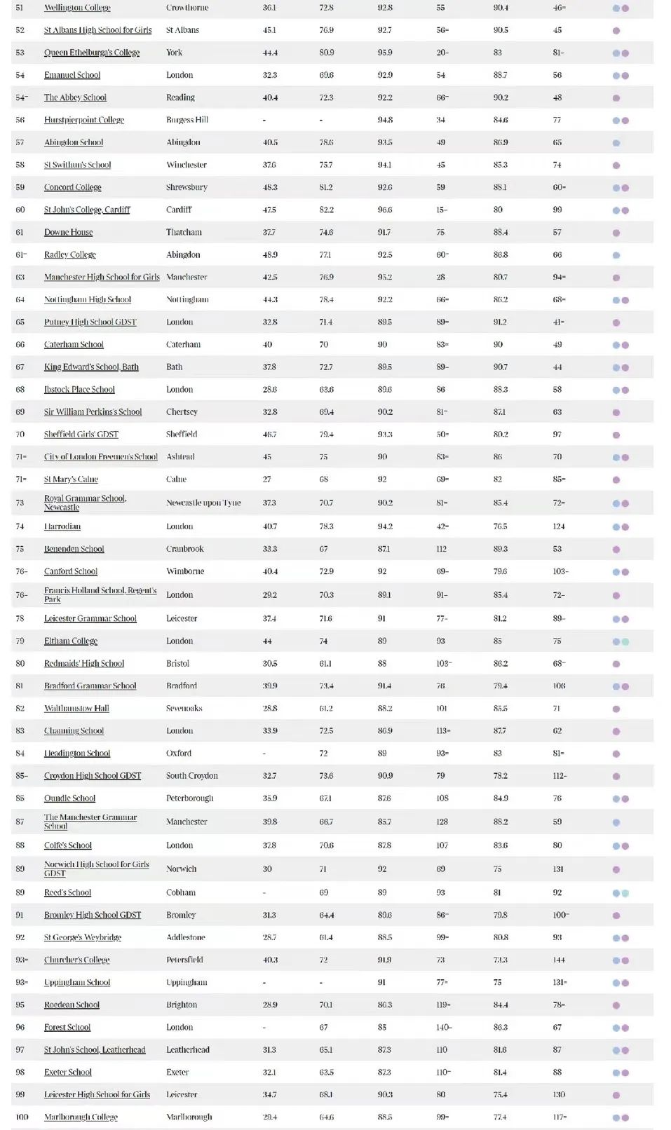 英国比较好的高中排名榜前100名有哪些院校