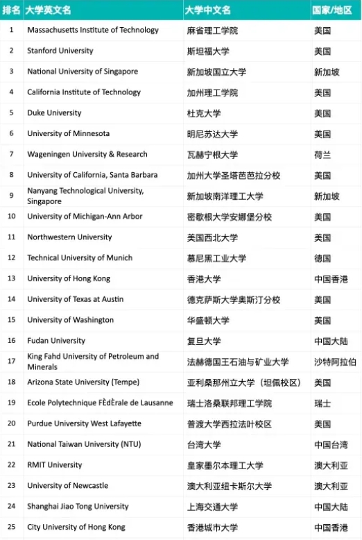 2025THE跨学科科学排名榜单